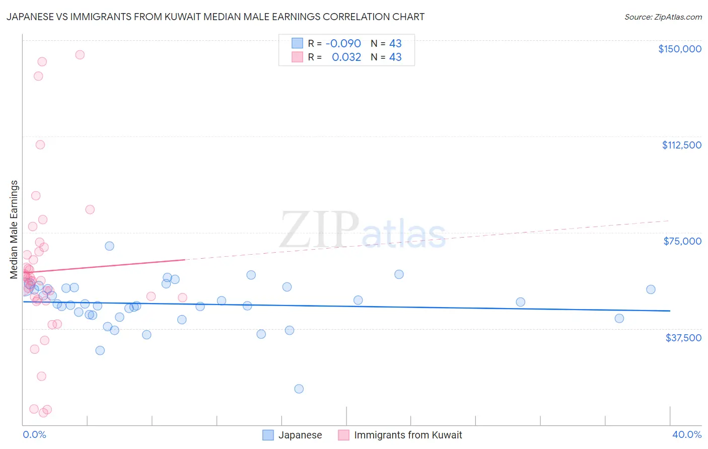 Japanese vs Immigrants from Kuwait Median Male Earnings