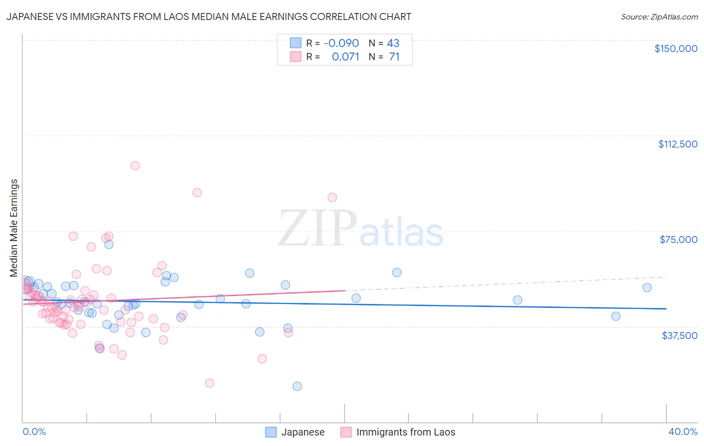 Japanese vs Immigrants from Laos Median Male Earnings