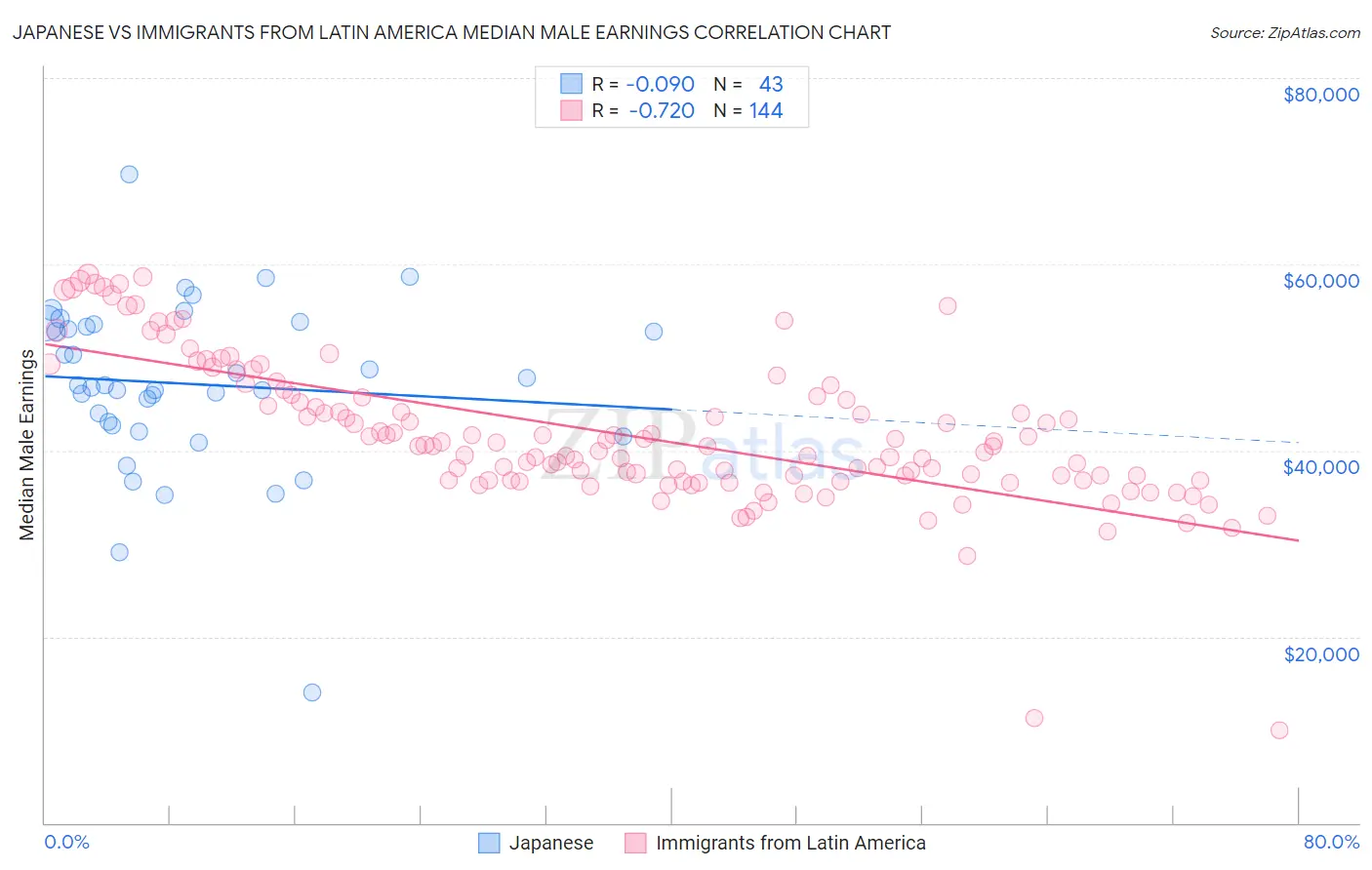 Japanese vs Immigrants from Latin America Median Male Earnings