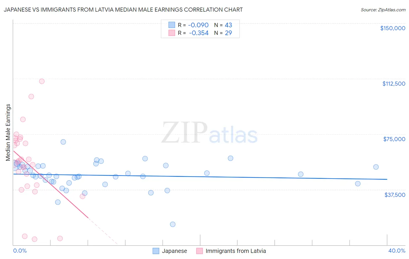 Japanese vs Immigrants from Latvia Median Male Earnings