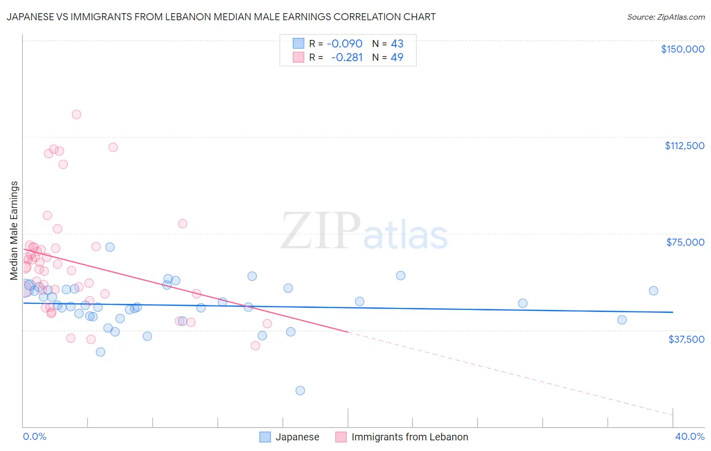 Japanese vs Immigrants from Lebanon Median Male Earnings