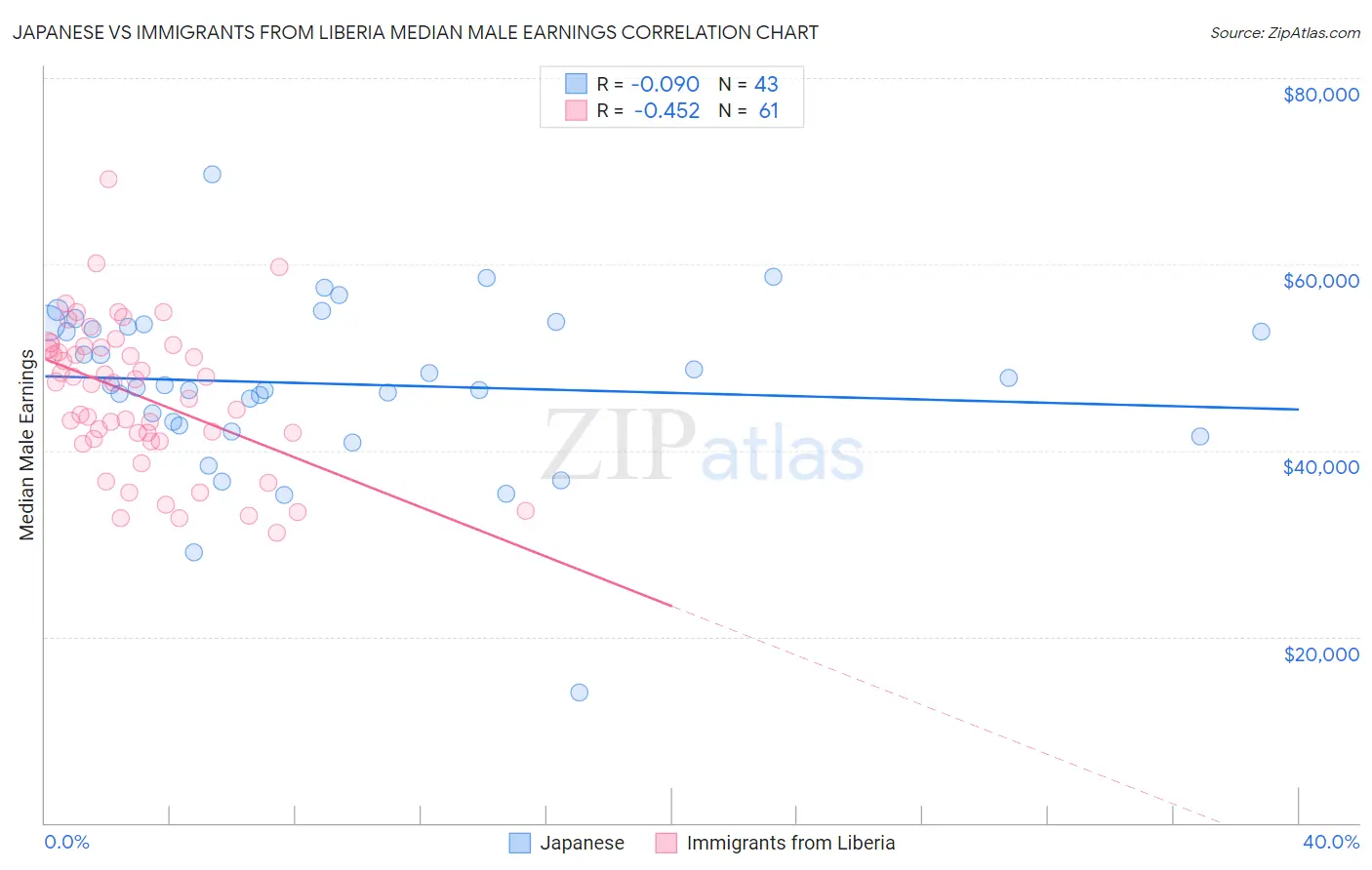 Japanese vs Immigrants from Liberia Median Male Earnings