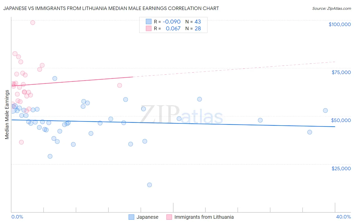 Japanese vs Immigrants from Lithuania Median Male Earnings