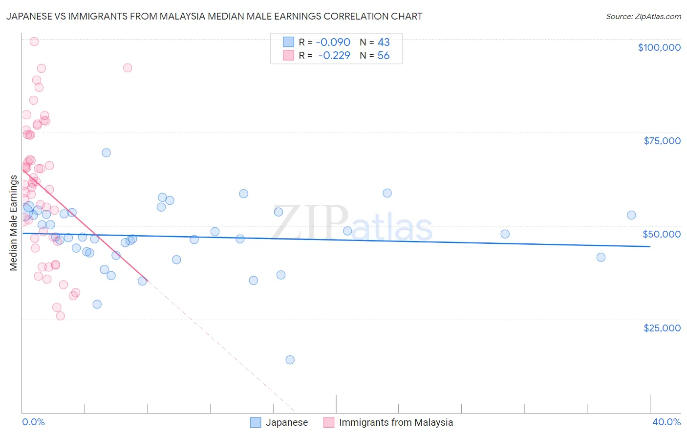 Japanese vs Immigrants from Malaysia Median Male Earnings