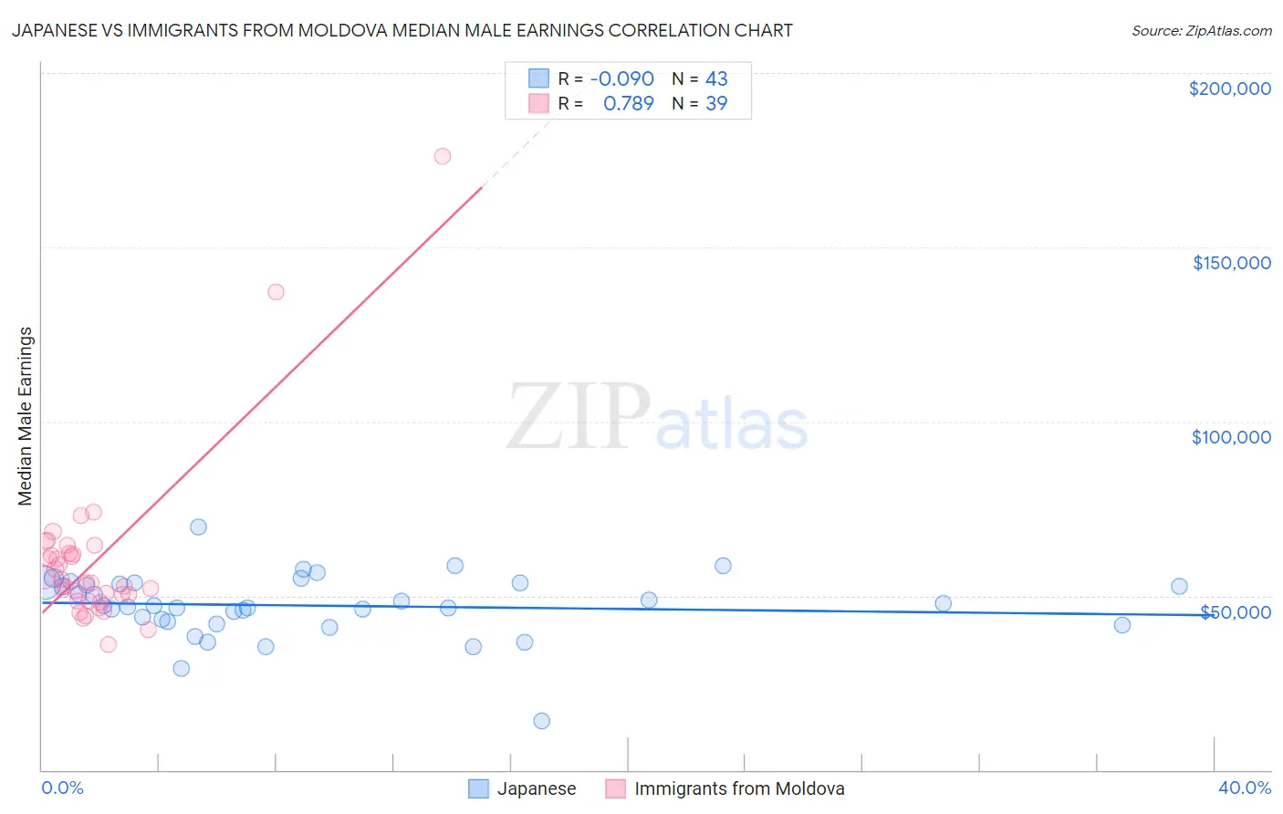 Japanese vs Immigrants from Moldova Median Male Earnings