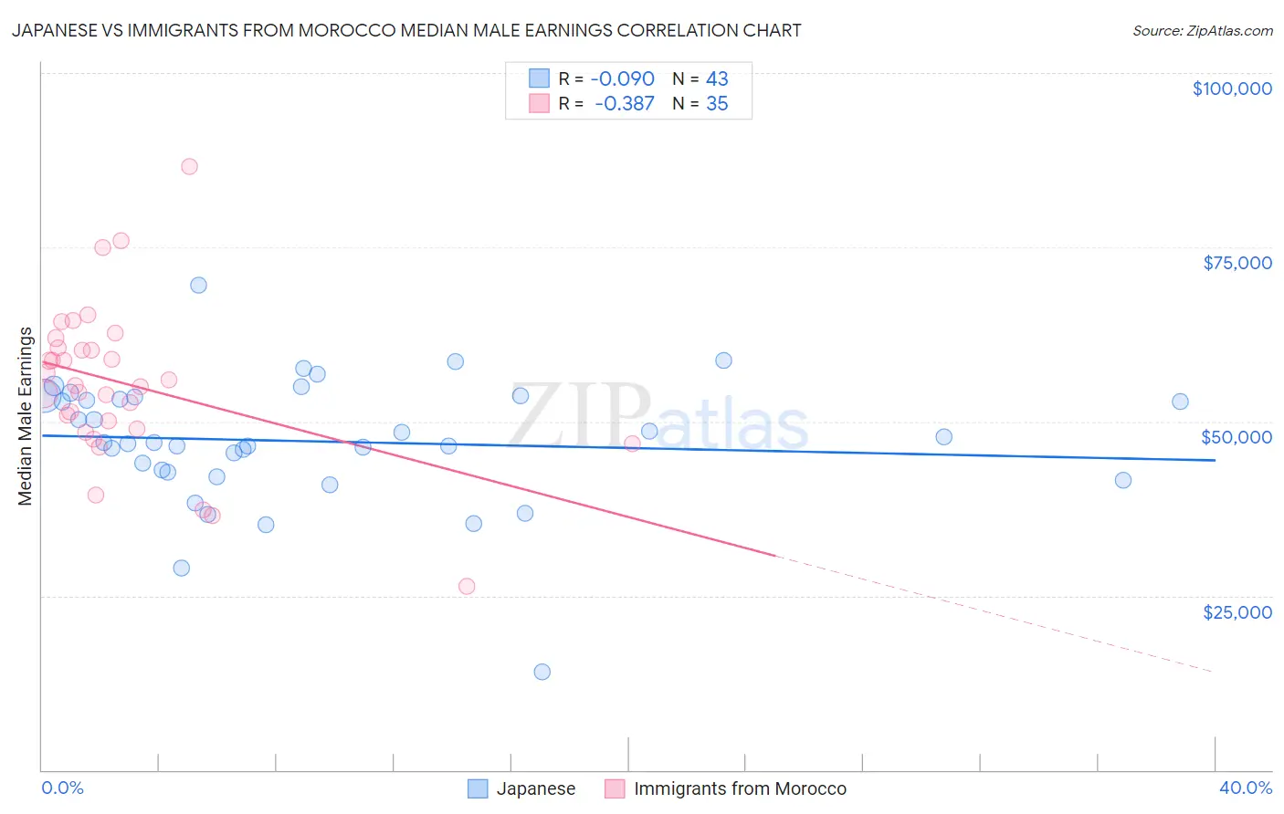 Japanese vs Immigrants from Morocco Median Male Earnings