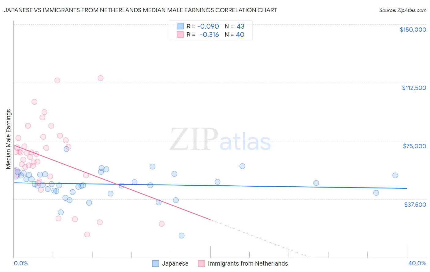 Japanese vs Immigrants from Netherlands Median Male Earnings