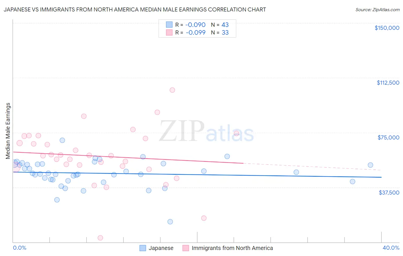 Japanese vs Immigrants from North America Median Male Earnings