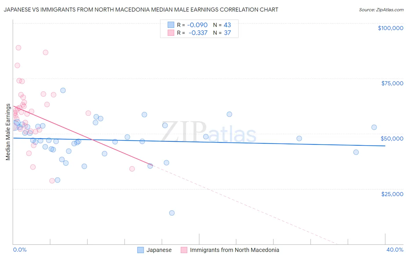 Japanese vs Immigrants from North Macedonia Median Male Earnings