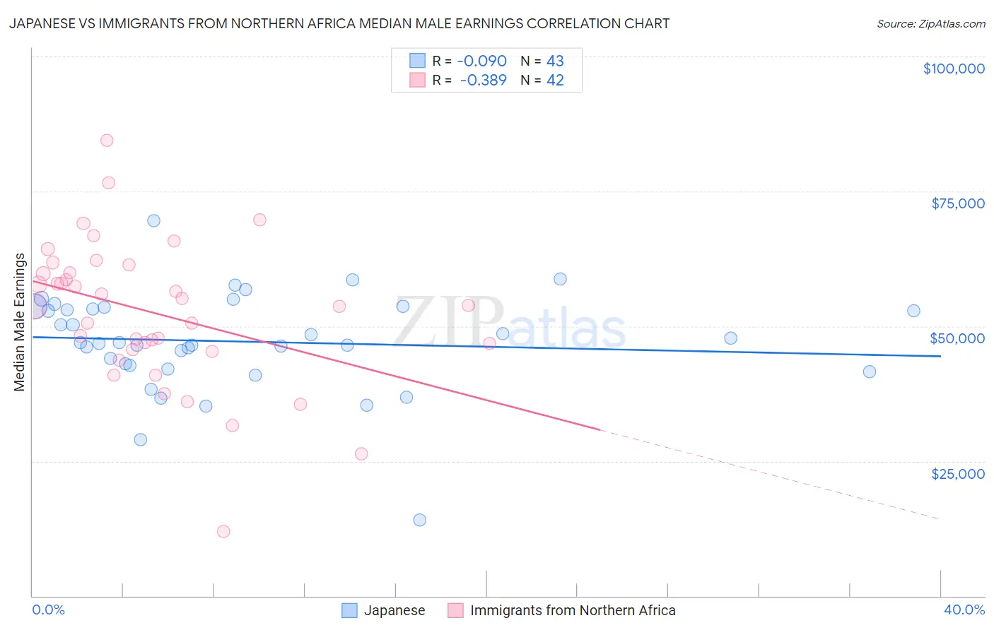 Japanese vs Immigrants from Northern Africa Median Male Earnings