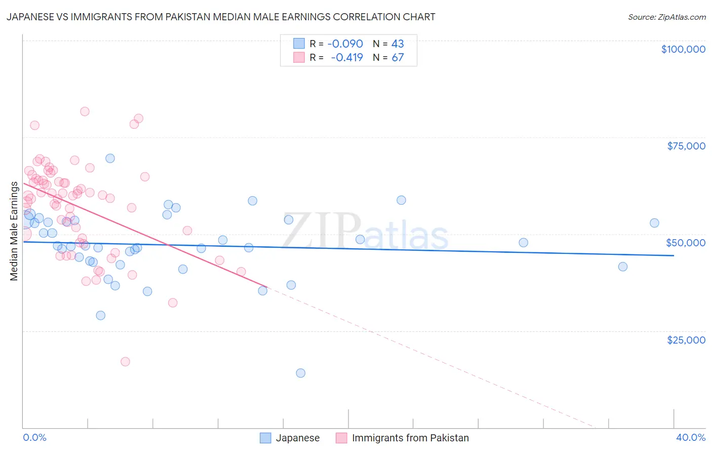 Japanese vs Immigrants from Pakistan Median Male Earnings