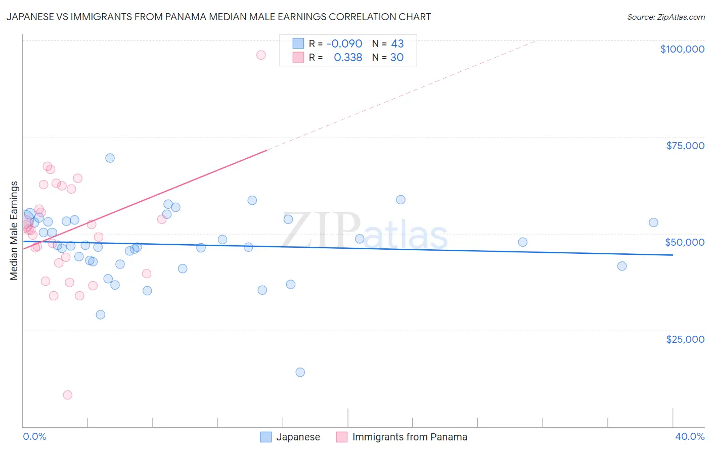 Japanese vs Immigrants from Panama Median Male Earnings