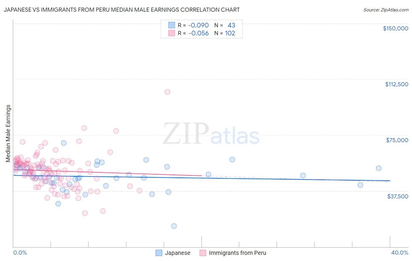 Japanese vs Immigrants from Peru Median Male Earnings