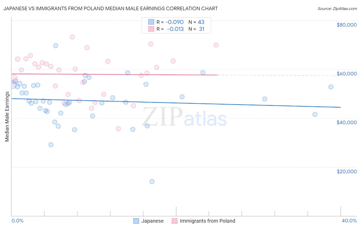 Japanese vs Immigrants from Poland Median Male Earnings