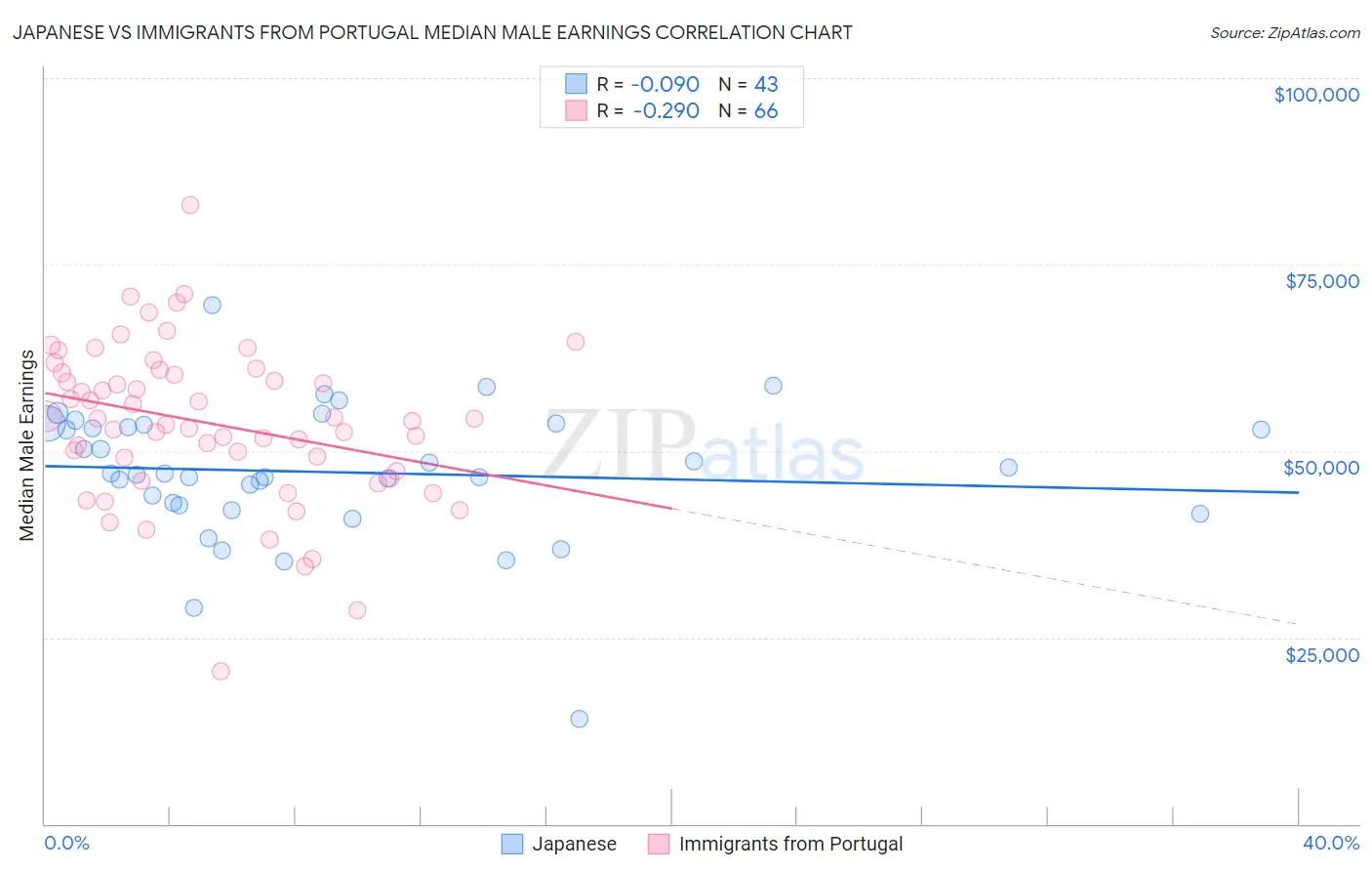 Japanese vs Immigrants from Portugal Median Male Earnings