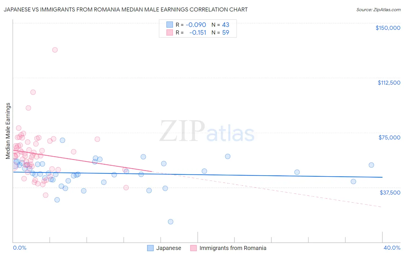 Japanese vs Immigrants from Romania Median Male Earnings