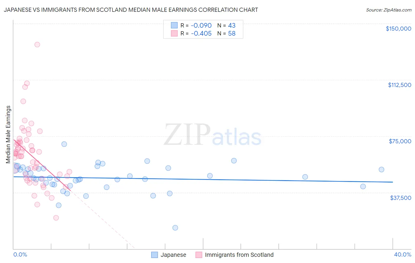 Japanese vs Immigrants from Scotland Median Male Earnings