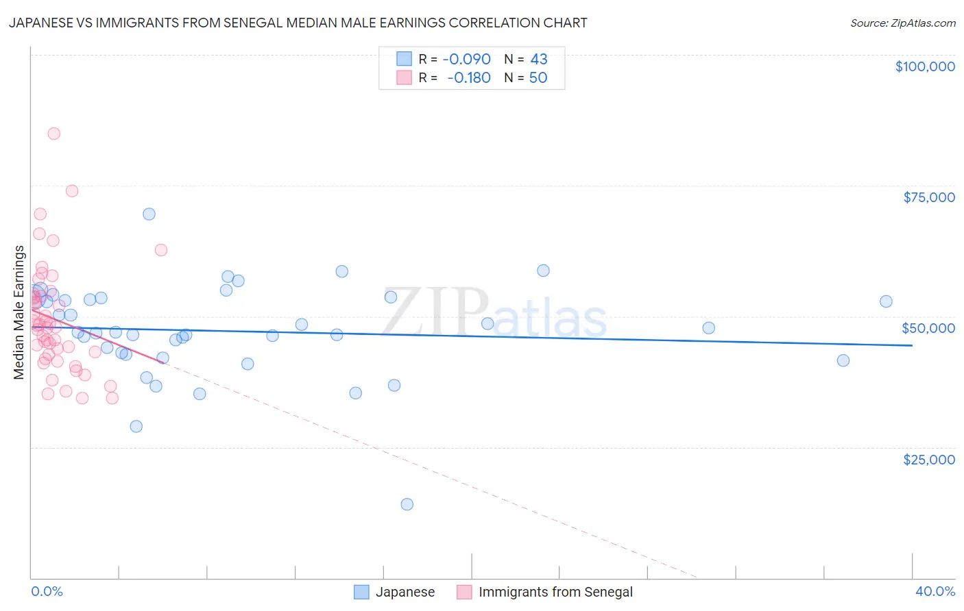 Japanese vs Immigrants from Senegal Median Male Earnings