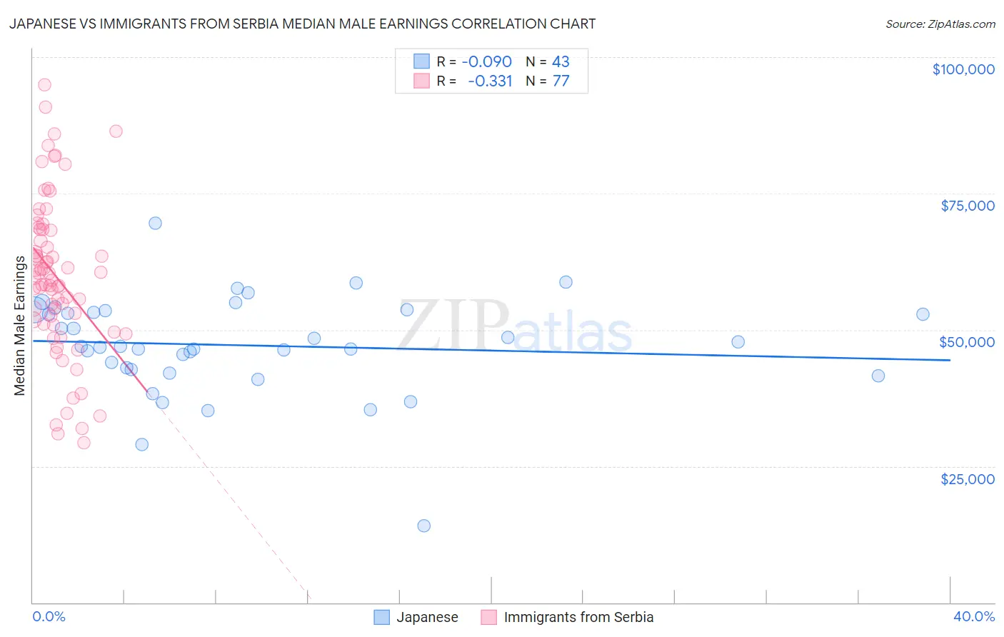 Japanese vs Immigrants from Serbia Median Male Earnings