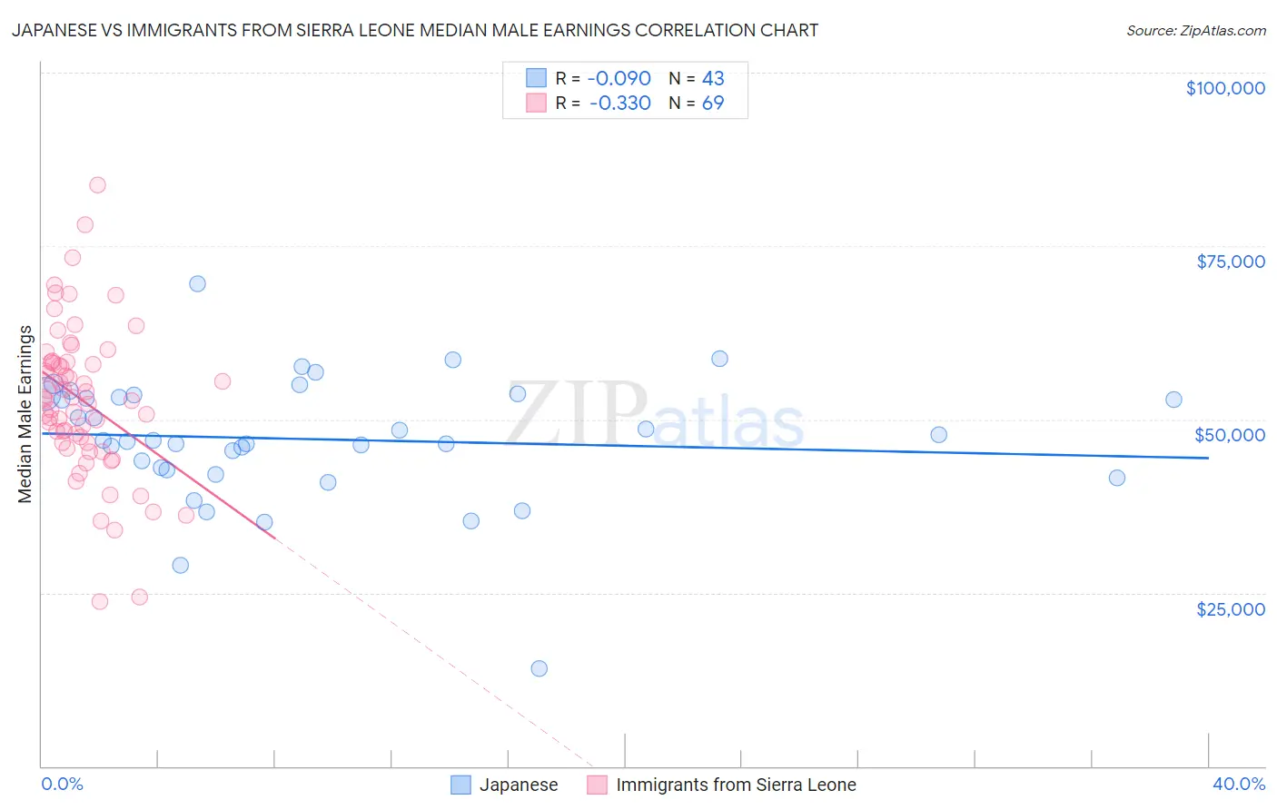 Japanese vs Immigrants from Sierra Leone Median Male Earnings