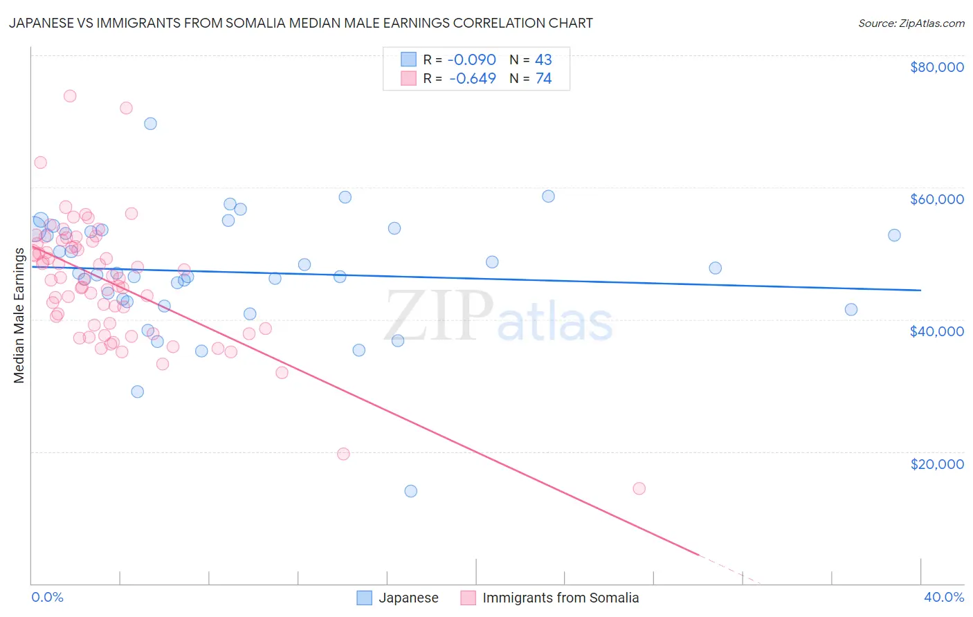 Japanese vs Immigrants from Somalia Median Male Earnings