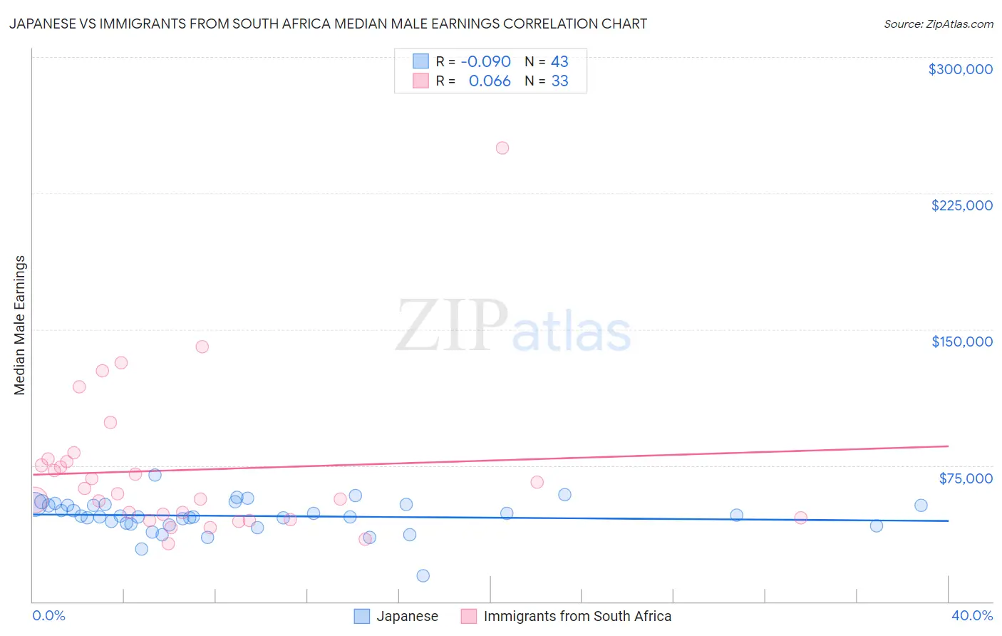 Japanese vs Immigrants from South Africa Median Male Earnings