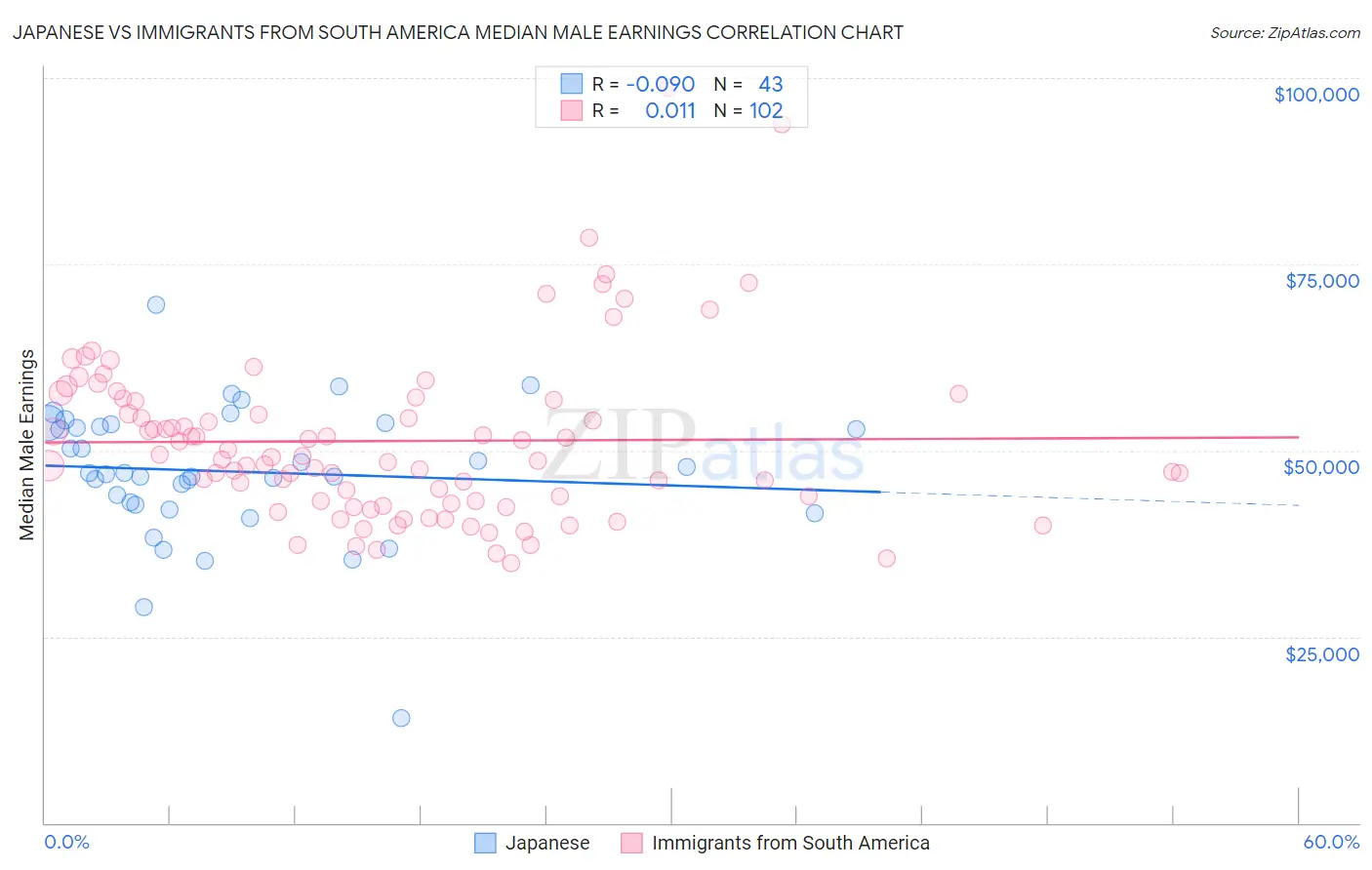 Japanese vs Immigrants from South America Median Male Earnings