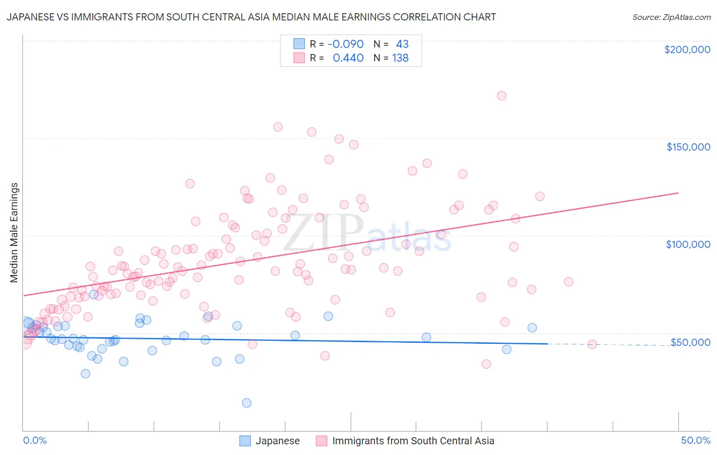 Japanese vs Immigrants from South Central Asia Median Male Earnings