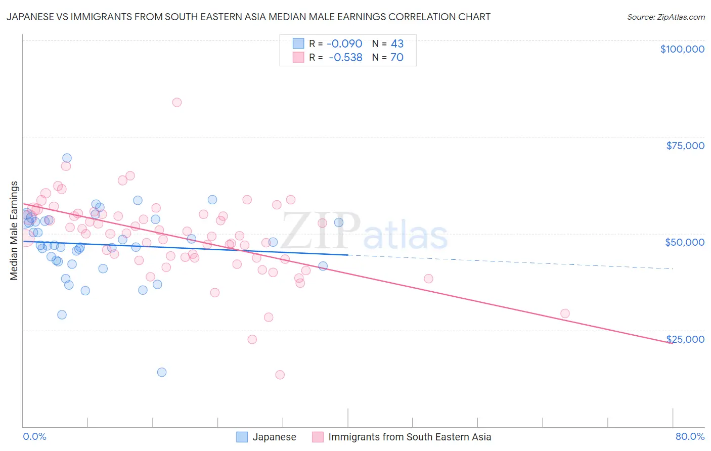 Japanese vs Immigrants from South Eastern Asia Median Male Earnings