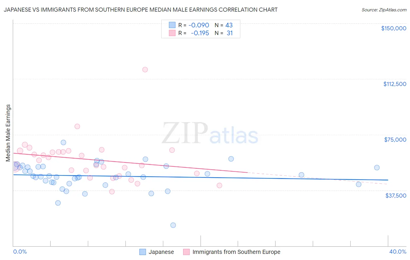 Japanese vs Immigrants from Southern Europe Median Male Earnings