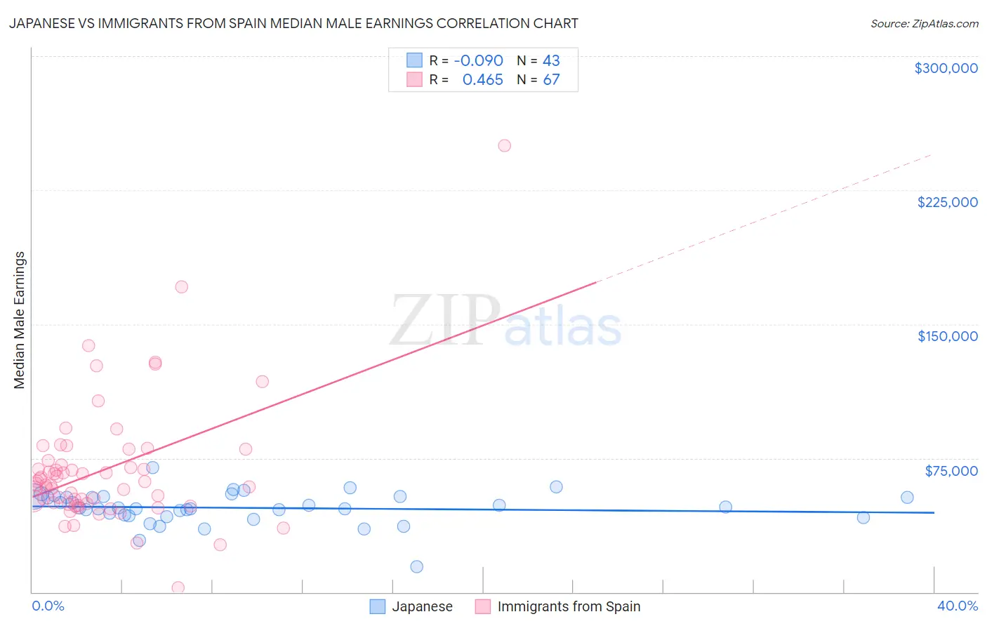 Japanese vs Immigrants from Spain Median Male Earnings