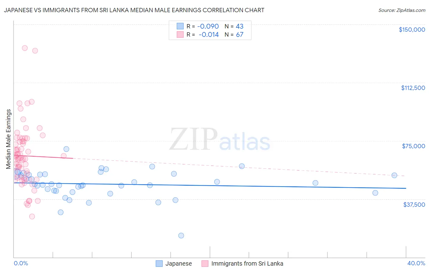 Japanese vs Immigrants from Sri Lanka Median Male Earnings