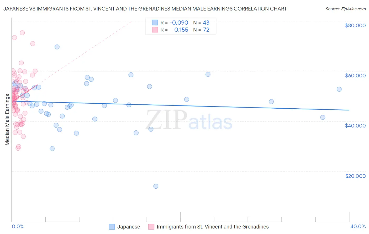 Japanese vs Immigrants from St. Vincent and the Grenadines Median Male Earnings