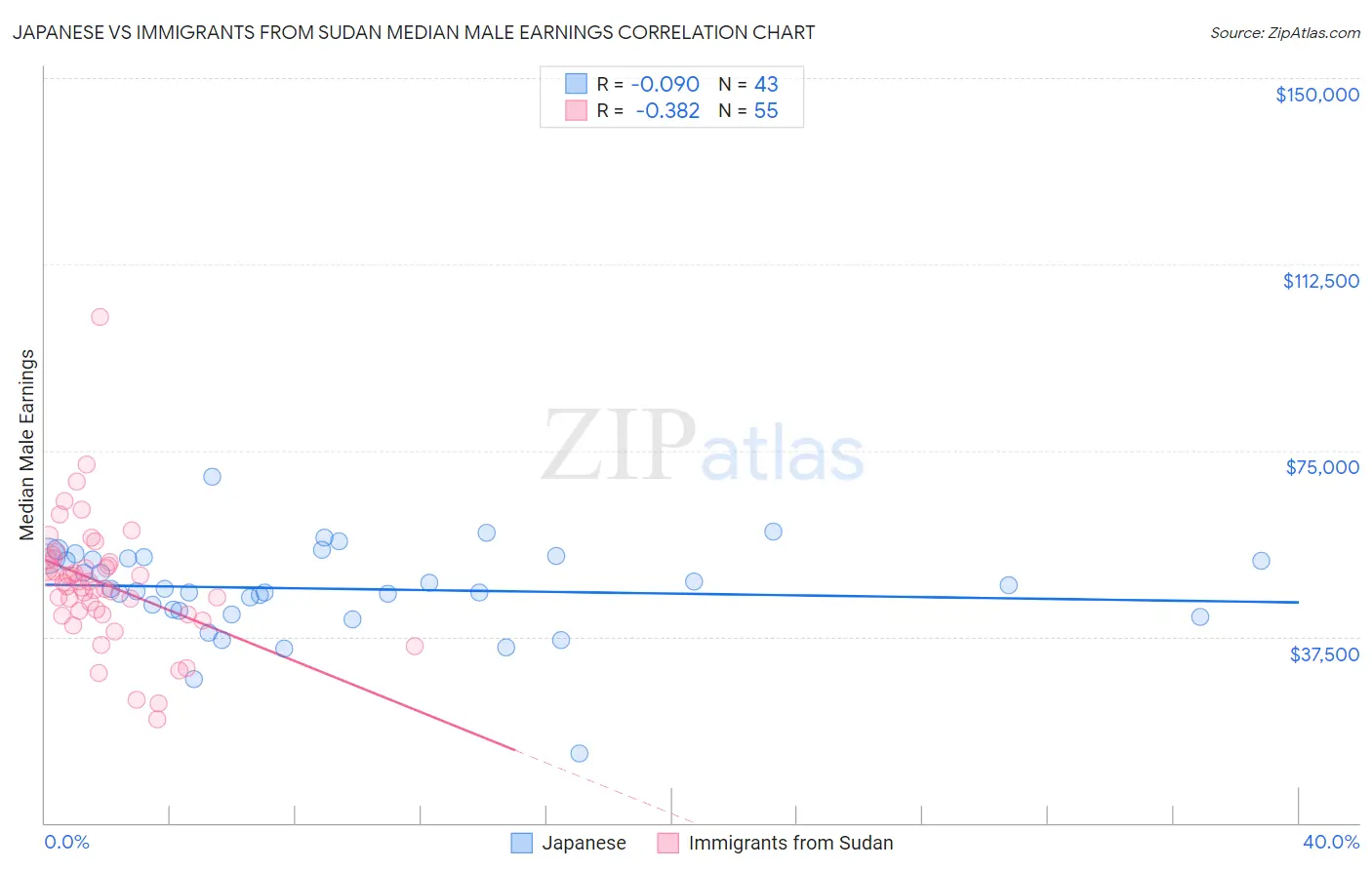 Japanese vs Immigrants from Sudan Median Male Earnings