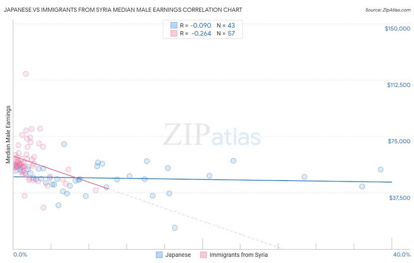 Japanese vs Immigrants from Syria Median Male Earnings