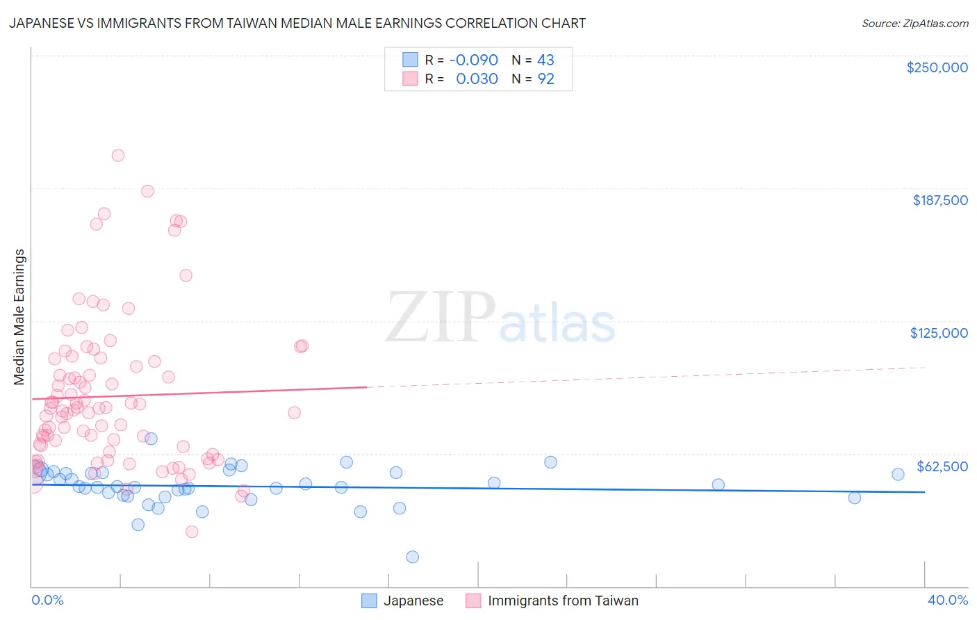 Japanese vs Immigrants from Taiwan Median Male Earnings