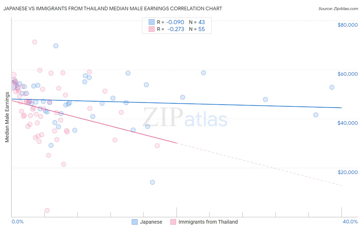 Japanese vs Immigrants from Thailand Median Male Earnings