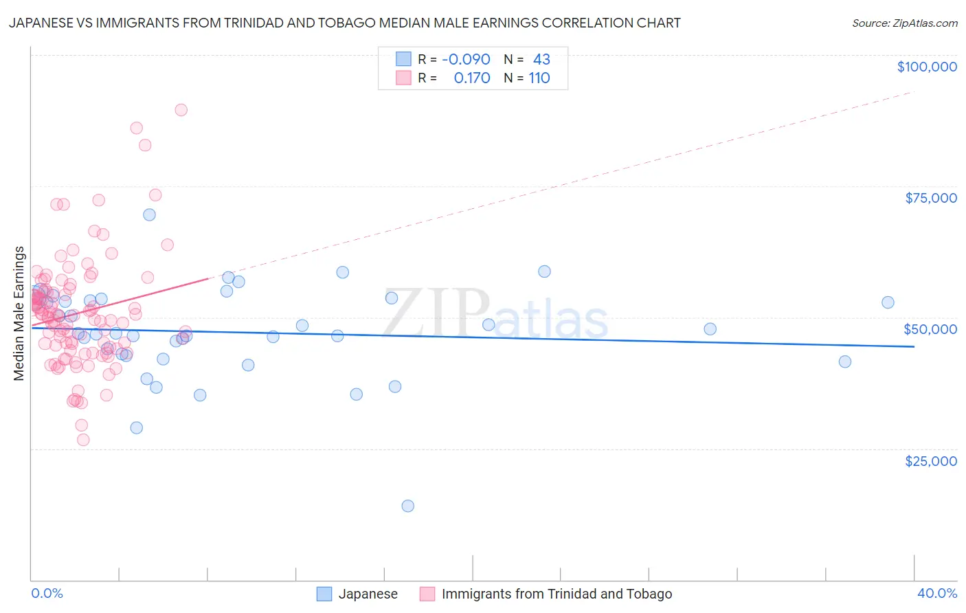 Japanese vs Immigrants from Trinidad and Tobago Median Male Earnings