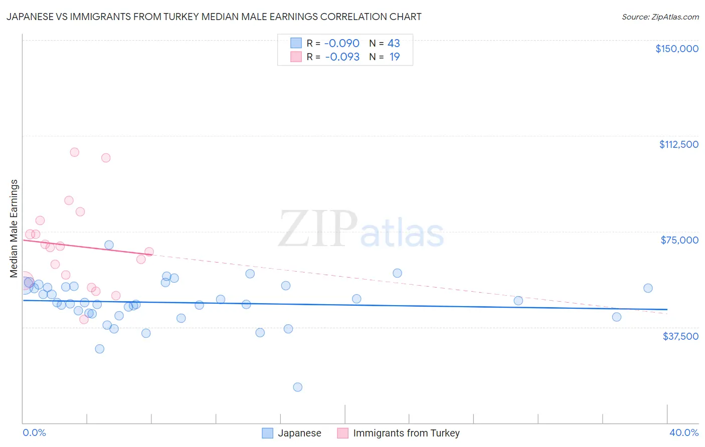 Japanese vs Immigrants from Turkey Median Male Earnings