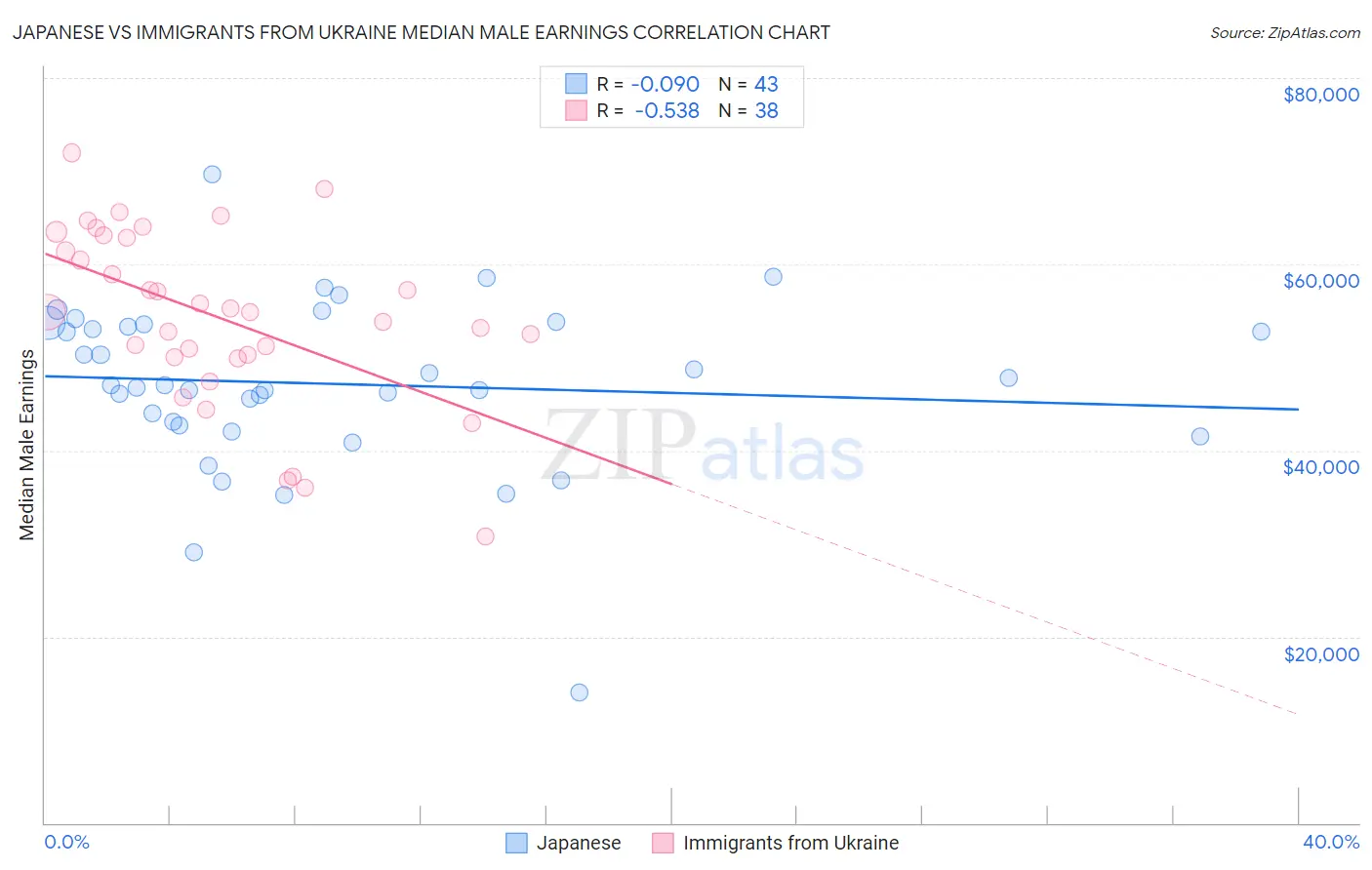 Japanese vs Immigrants from Ukraine Median Male Earnings