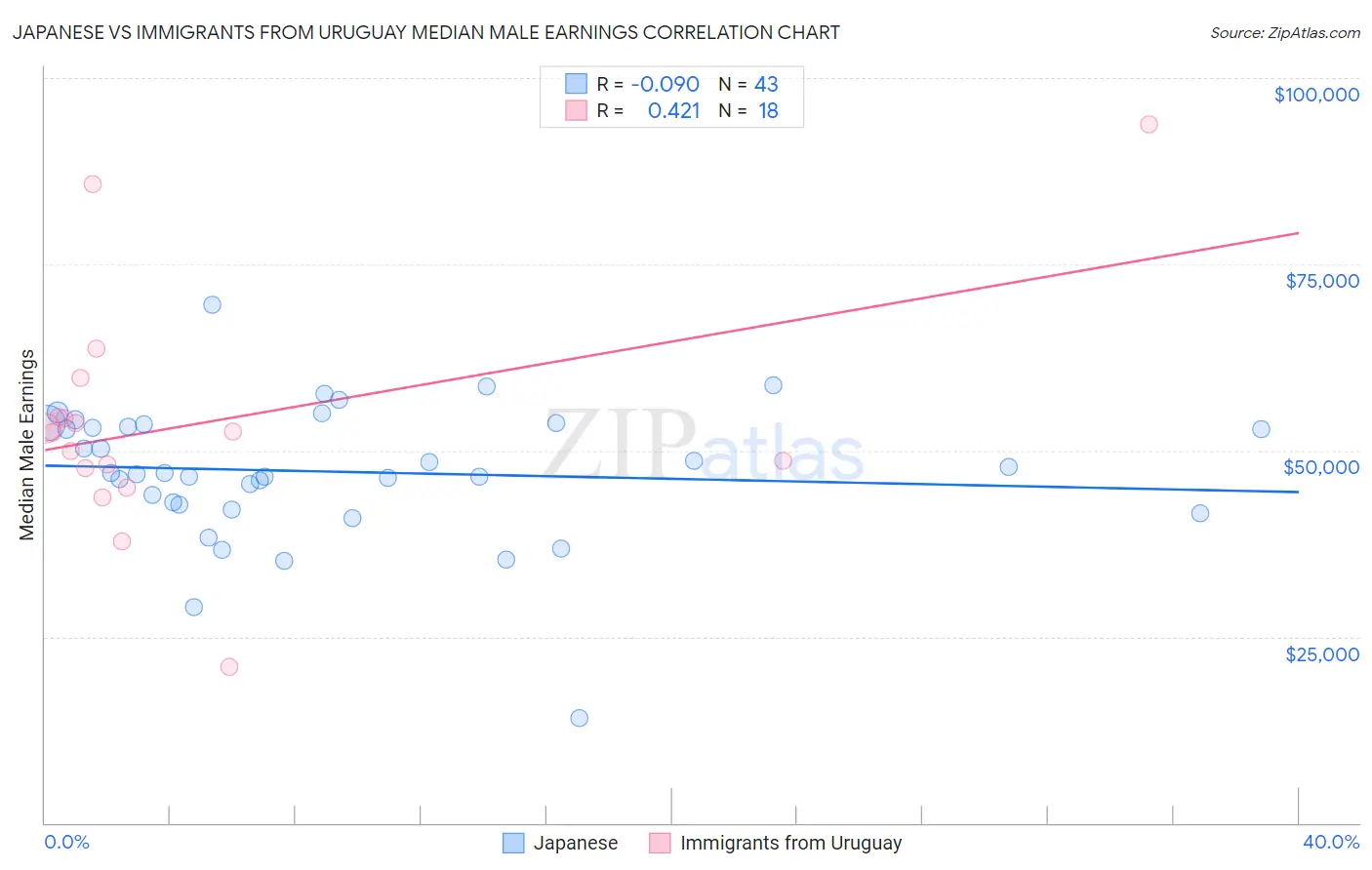 Japanese vs Immigrants from Uruguay Median Male Earnings