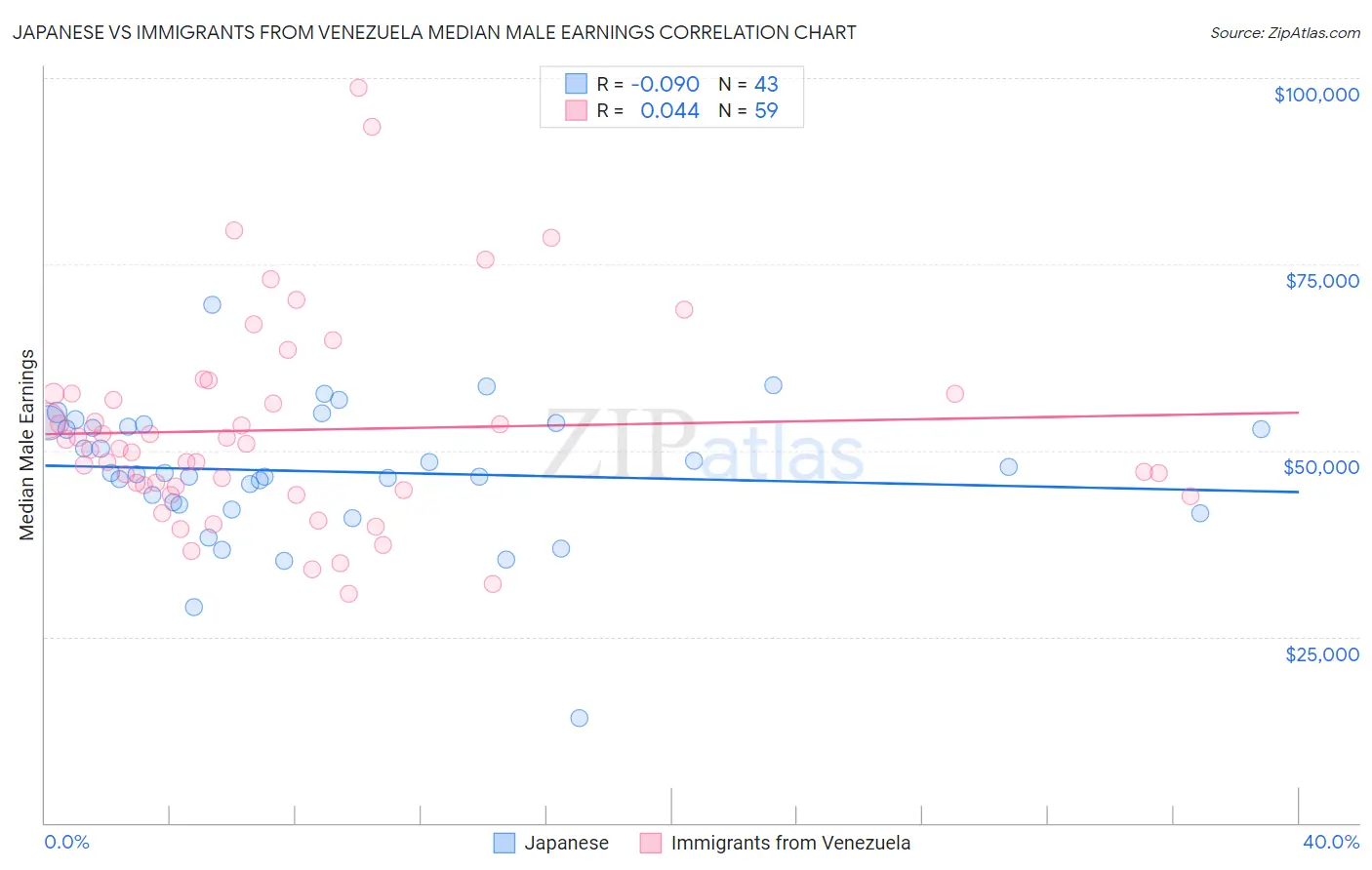 Japanese vs Immigrants from Venezuela Median Male Earnings