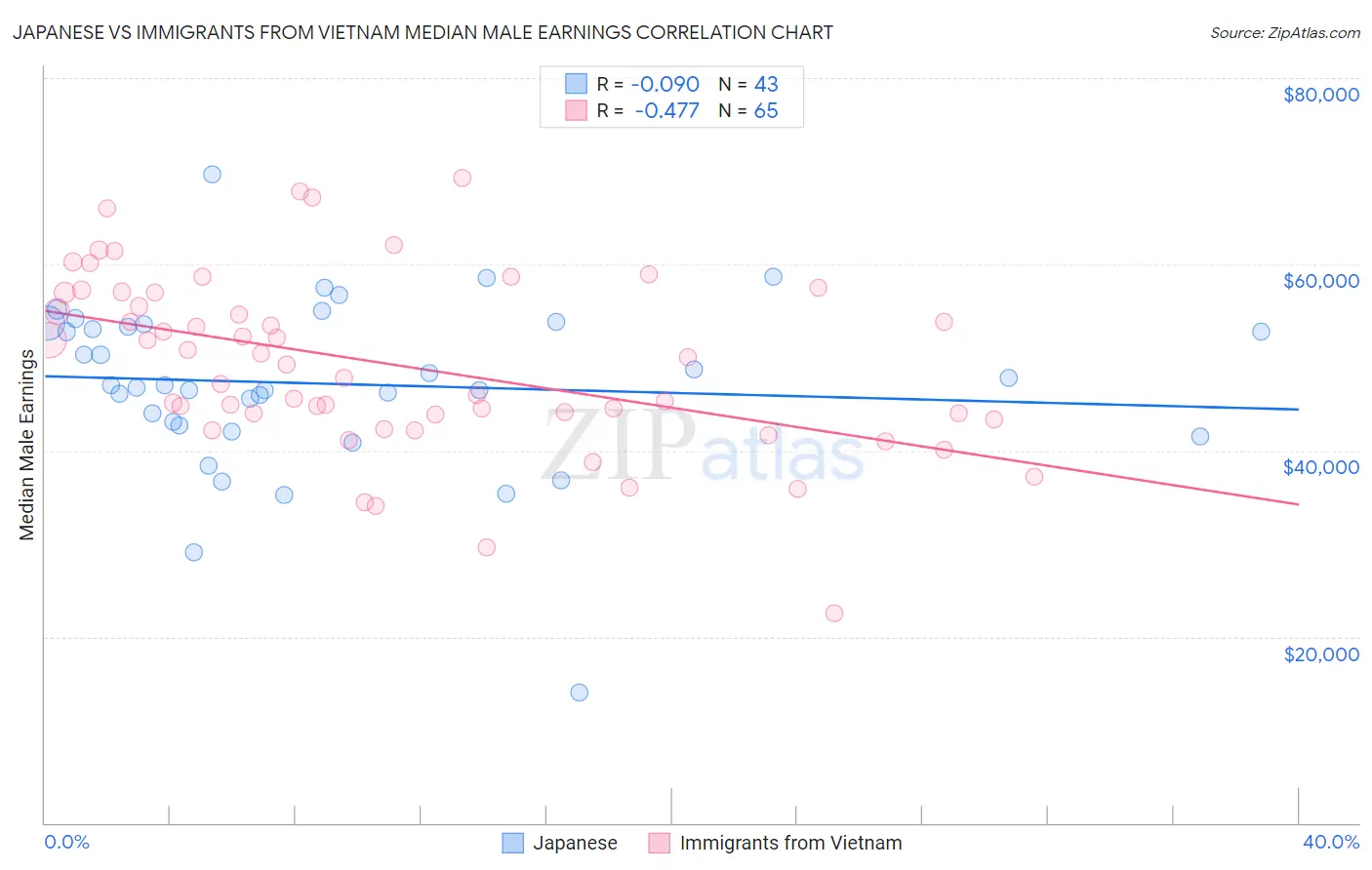 Japanese vs Immigrants from Vietnam Median Male Earnings