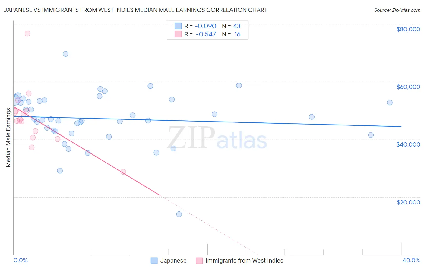 Japanese vs Immigrants from West Indies Median Male Earnings