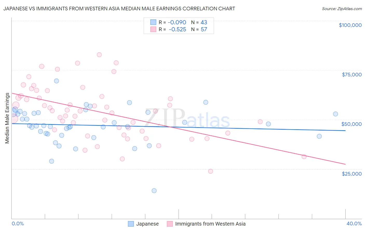 Japanese vs Immigrants from Western Asia Median Male Earnings