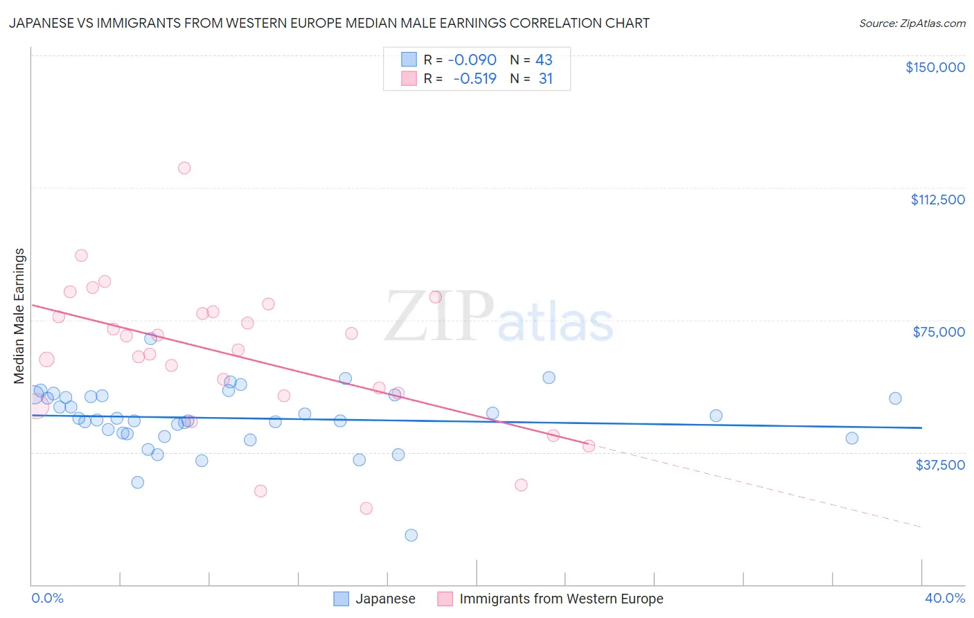 Japanese vs Immigrants from Western Europe Median Male Earnings