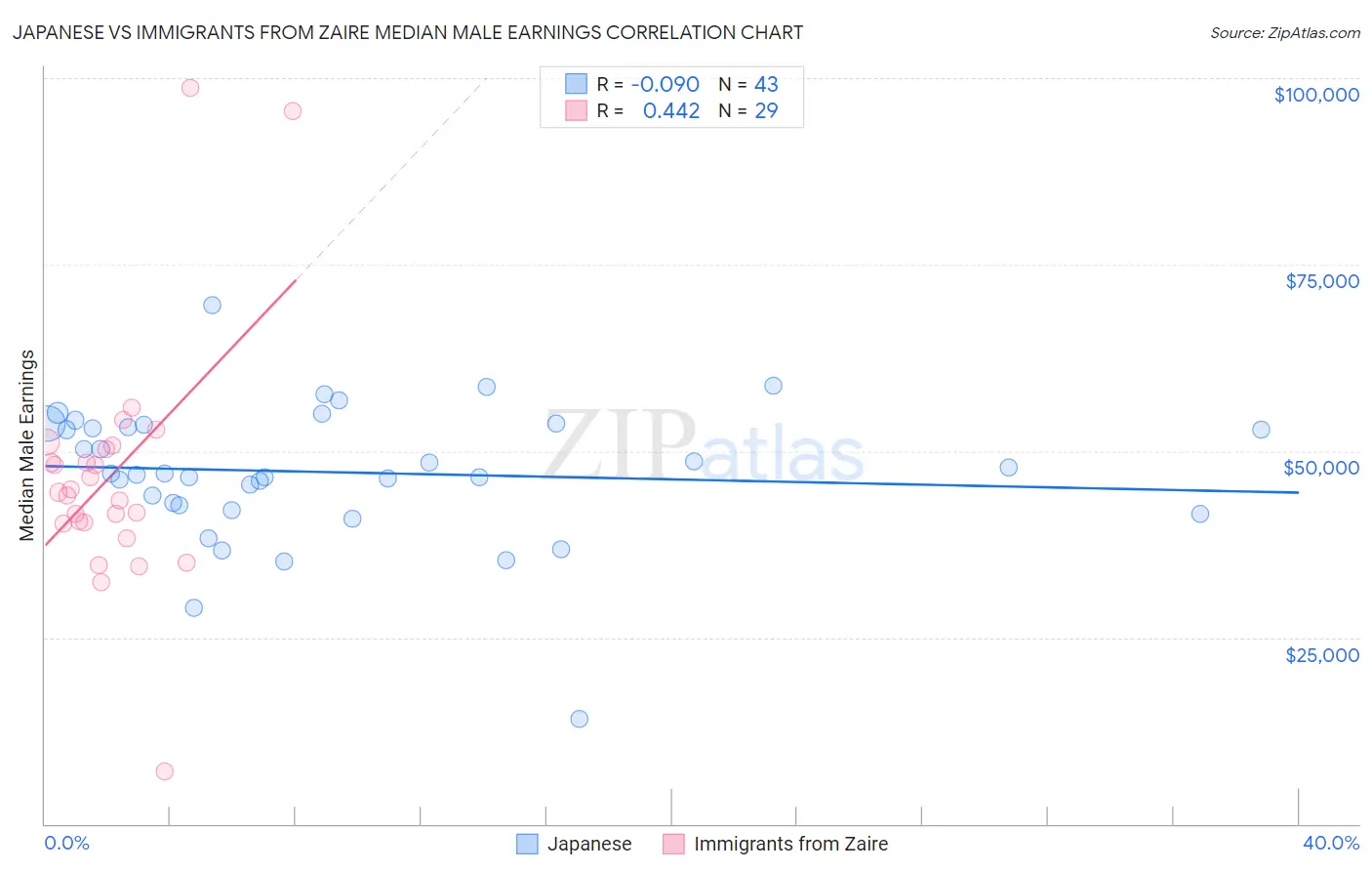 Japanese vs Immigrants from Zaire Median Male Earnings