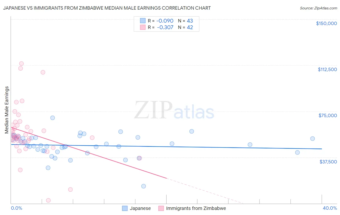 Japanese vs Immigrants from Zimbabwe Median Male Earnings