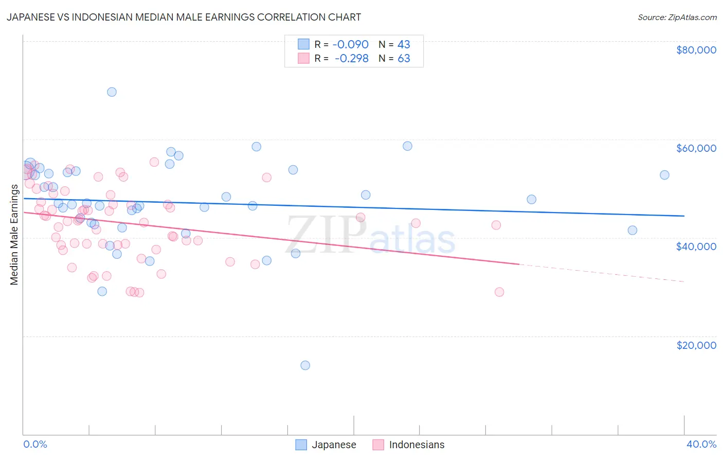 Japanese vs Indonesian Median Male Earnings