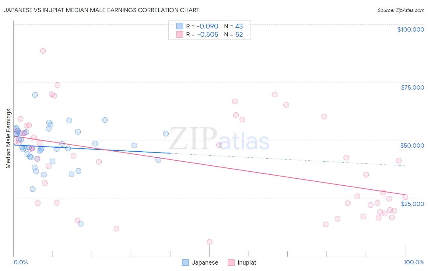 Japanese vs Inupiat Median Male Earnings